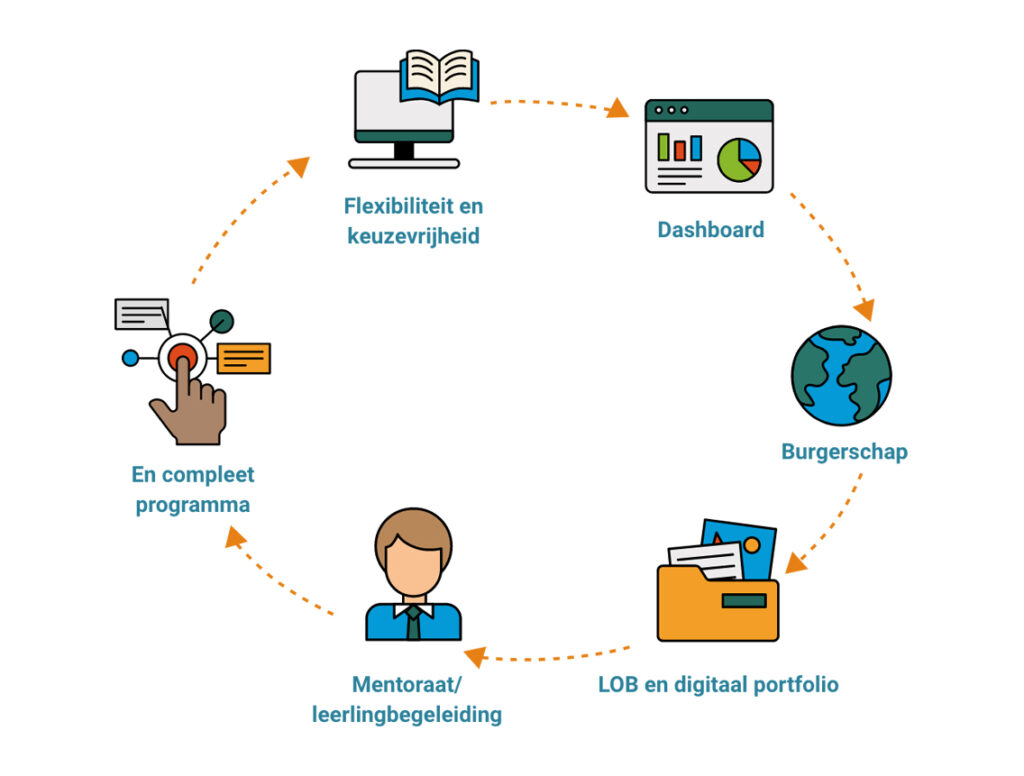 sociale vaardigheden - Slim Studeren VO